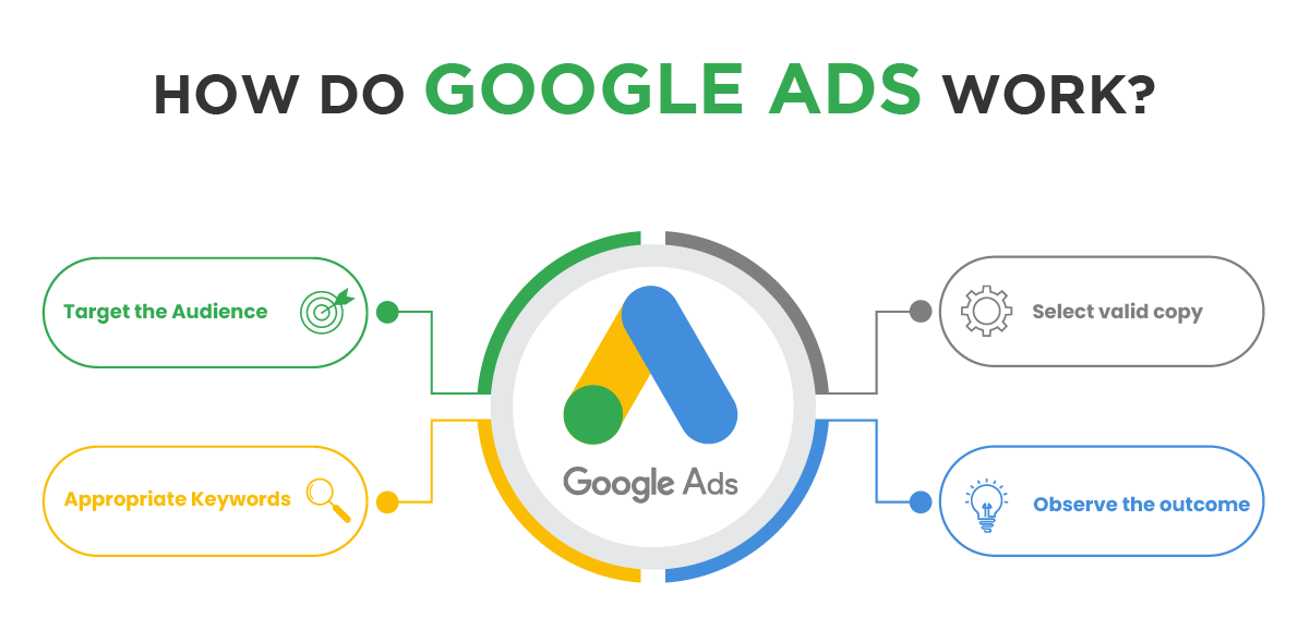 How-do-Google-Ads-work-